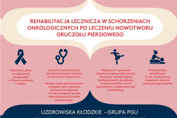 Fot. PGU Uzdrowiska Kłodzkie realizują program rehabilitacji onkologicznej