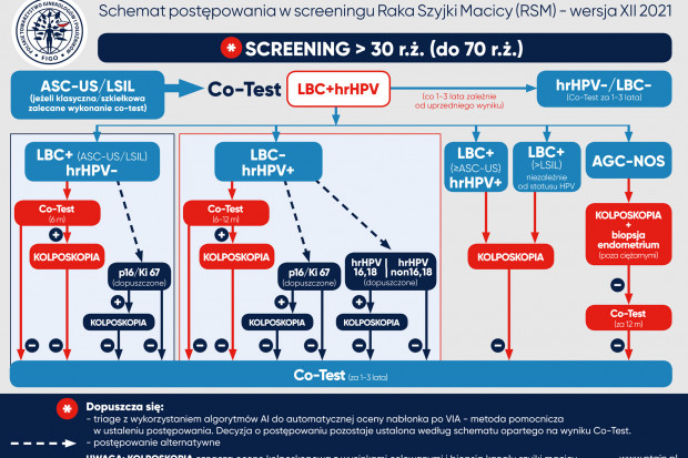 Rak Szyjki Macicy Eksperci Ptg Przedstawili Nowy Algorytm Bada