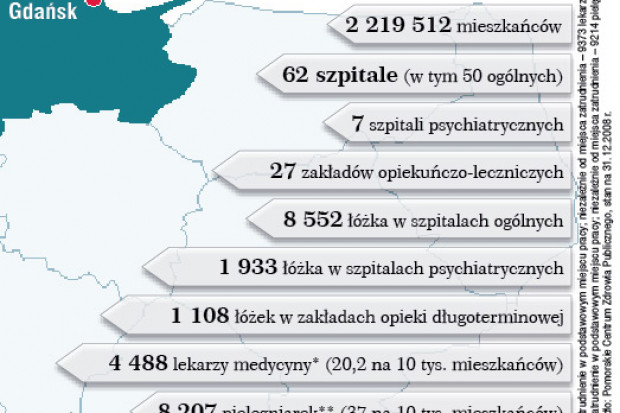 Z danych dotyczących stanu finansowego i organizacyjnego opieki zdrowotnej na Pomorzu nie wyłania się jednoznaczny obraz. Na pewno cieszy fakt, że: Zadłużenie jest, ale spada