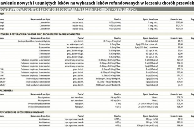 Ministerstwo Zdrowia: listy refundacyjne będą 1 grudnia