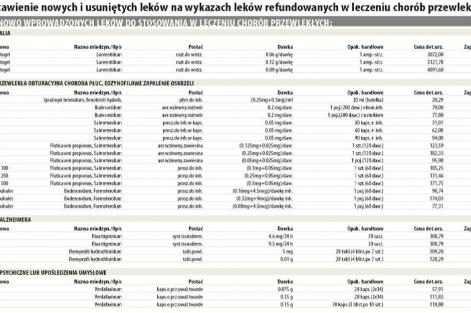 Ministerstwo Zdrowia: listy refundacyjne będą 1 grudnia