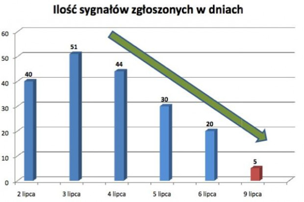 Rzecznik Praw Pacjenta liczy: 190 sygnałów o nieprawidłowych receptach