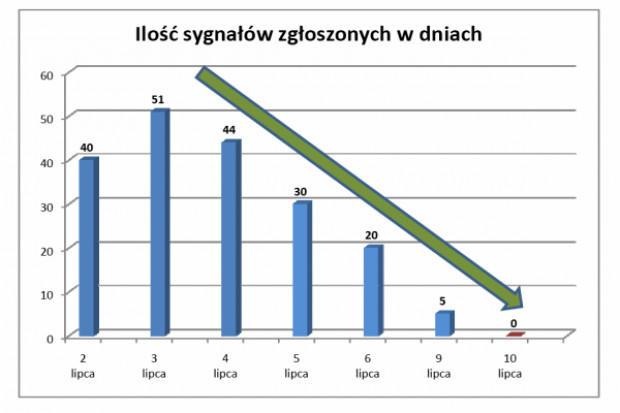 RPP: 10 lipca bez zgłoszeń dotyczących protestu lekarzy