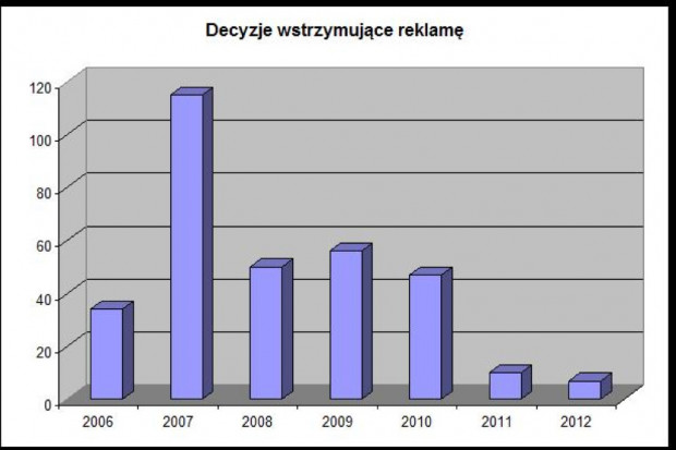 Kolejny rok w reklamie leków