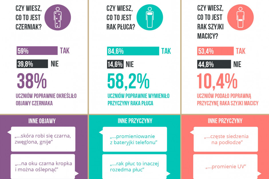 Niewielka wiedza nastolatków o nowotworach