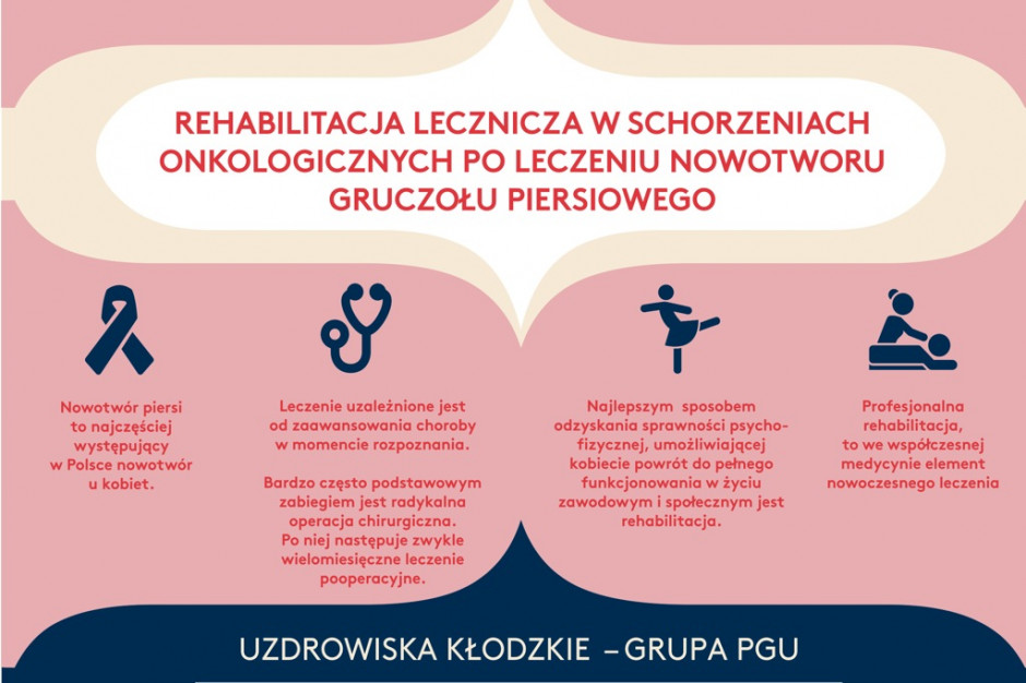 Fot. PGU Uzdrowiska Kłodzkie realizują program rehabilitacji onkologicznej