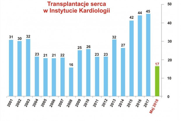 Pięćsetne przeszczepienie serca było jednocześnie 17. transplantacją przeprowadzoną w 2018 r. w Instytucie Kardiologii. Fot. Materiały prasowe Pół tysiąca transplantacji serca w Instytucie Kardiologii w Warszawie-Aninie