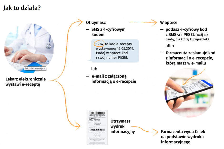 Zachodniopomorskie odnotowało w lipcu dwukrotny wzrost liczby wystawionych e-recept. Fot. profil MZ na Facebook Zachodniopomorskie: w lipcu liczba e-recept wzrosła niemal dwukrotnie