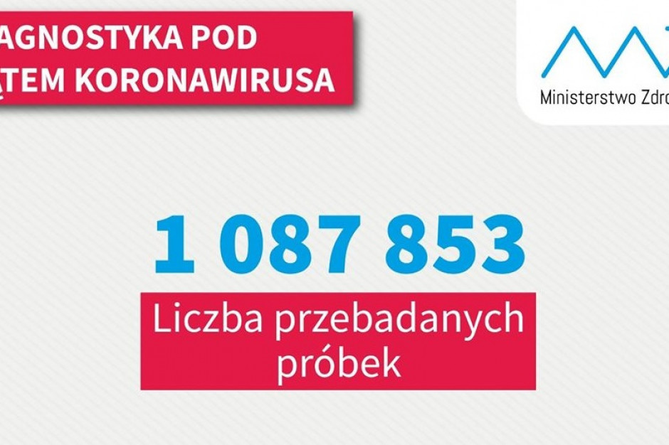Poniedziałkowy dobowy wynik liczby testów na obecność koronawirusa jest niski Fot. TT W ciągu doby wykonano w Polsce jedynie 13,2 tys. testów na obecność koronawirusa