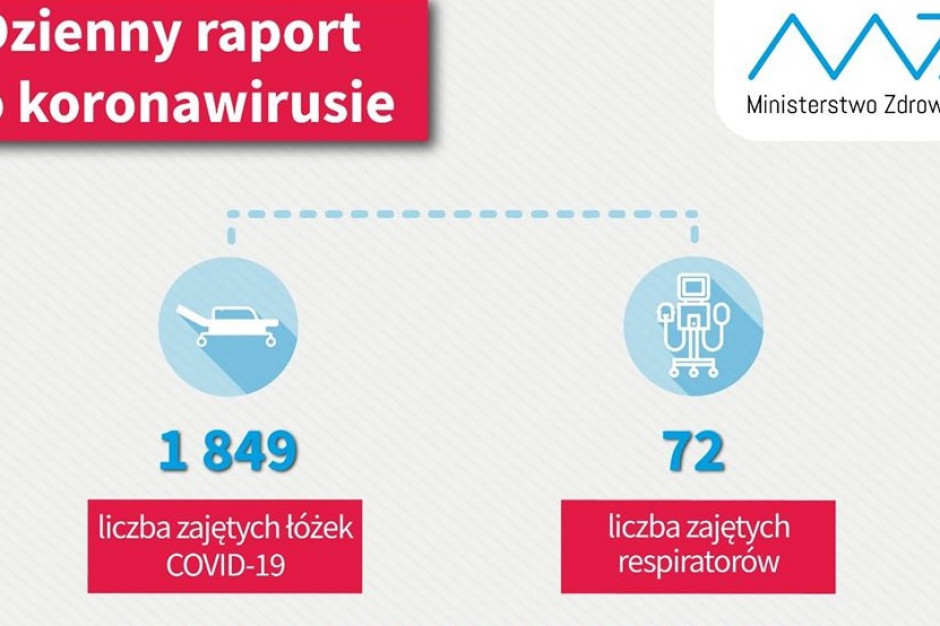 Fot. Twitter/MZ MZ: ponad 15 tysięcy osób w Polsce wyzdrowiało z COVID-19