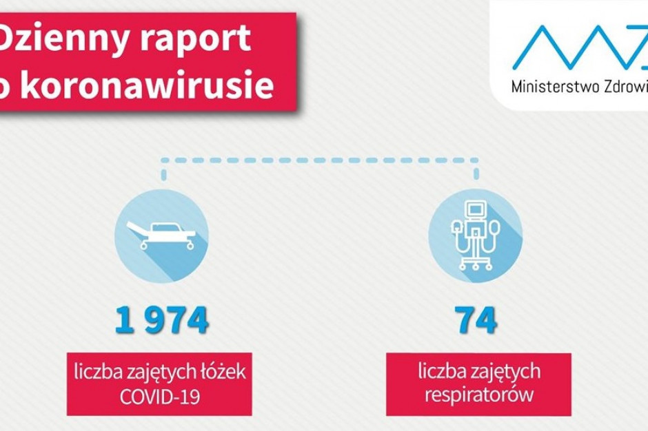 Fot. Twitter/MZ Raport dzienny MZ: 1974 osób hospitalizowanych z powodu COVID-19