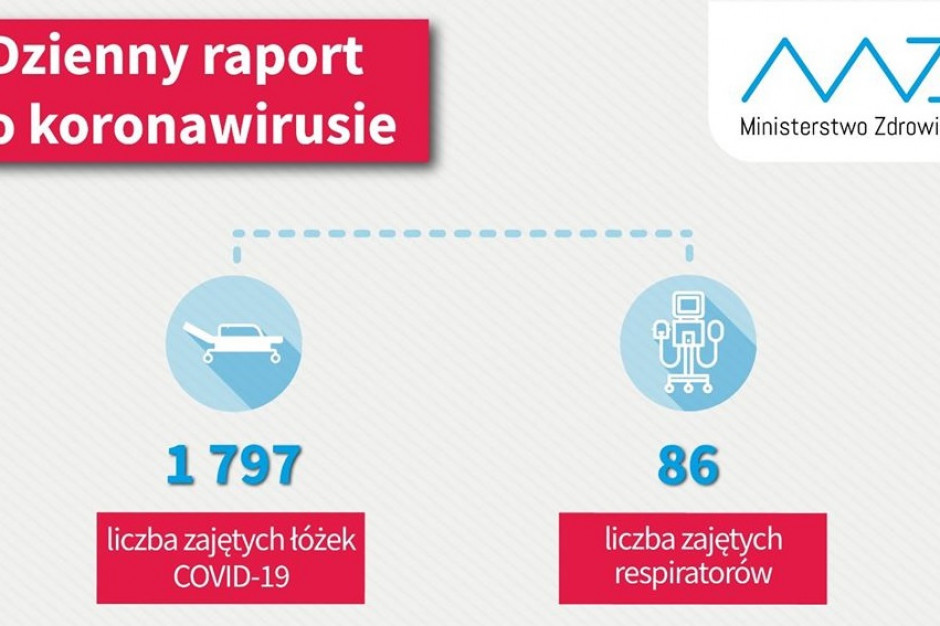 Fot. Twitter/MZ MZ - dzienny raport: zajętych 1797 łóżek covidowych i 86 respiratorów