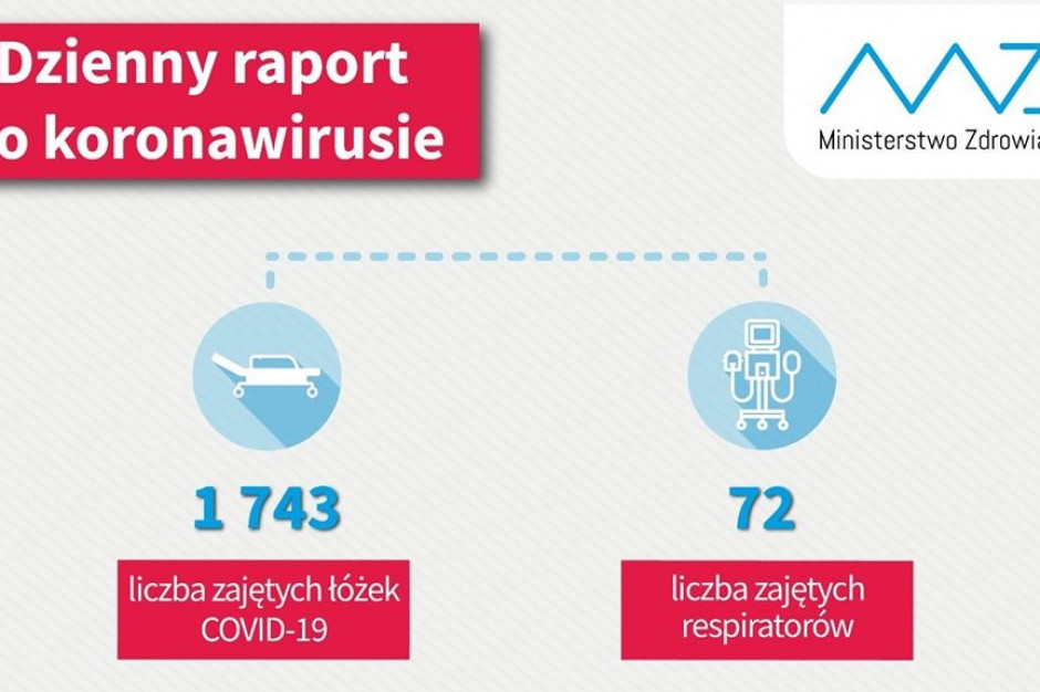 Fot. Twitter/MZ Raport o koronawirusie: chorzy z COVID-19 zajmują w szpitalach prawie 1750 łóżek