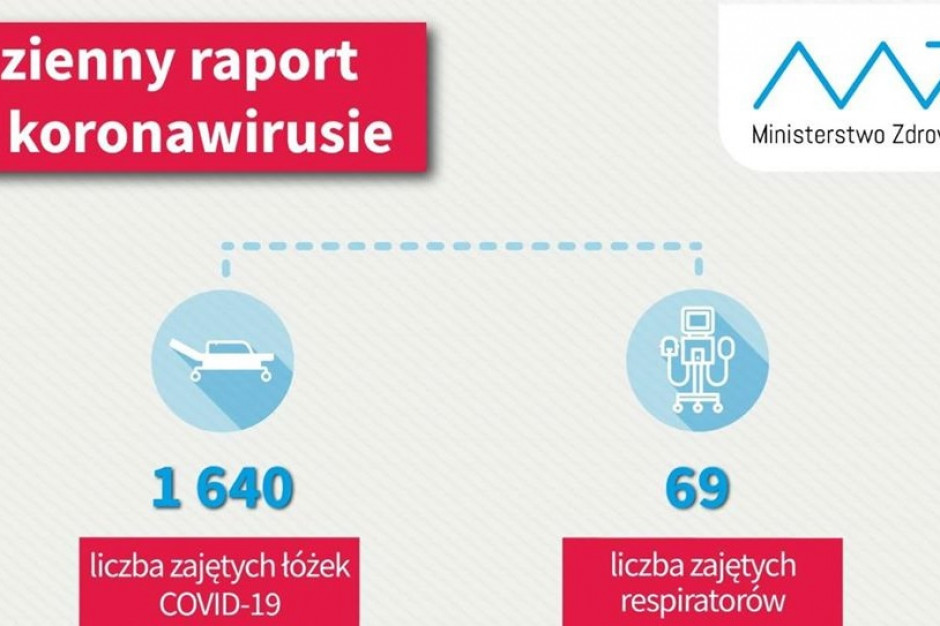 Fot. Twitter/MZ Raport dzienny MZ: mamy 1640 osób hospitalizowanych z powodu COVID-19