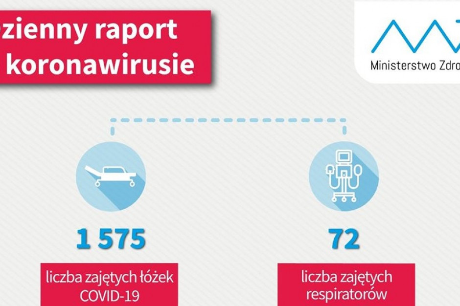 Fot. Twitter/MZ Dzienny raport MZ: ponad 30,5 tys. osób wyzdrowiało z Covid-19