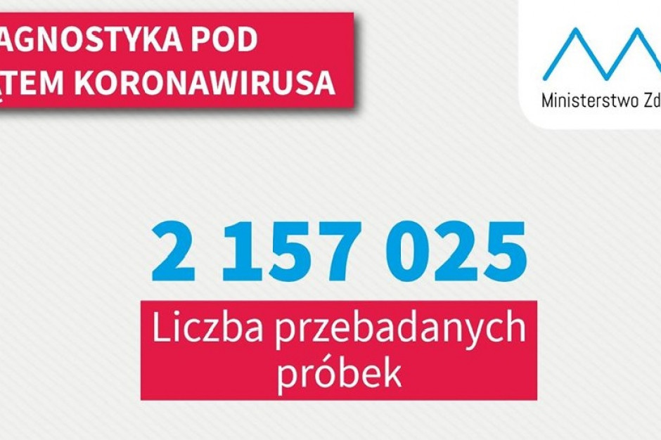 Fot. Twitter/MZ MZ: ponad 22,6 tys. testów na koronawirusa w ciągu ostatniej doby