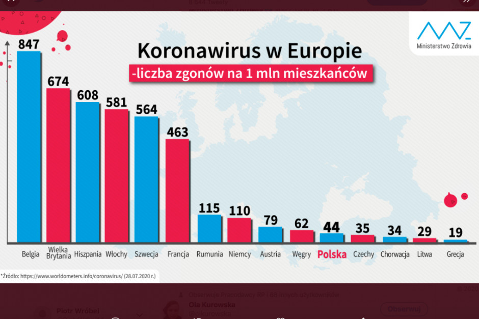 Mz Wskazuje Na Dane O Liczbie Ofiar Koronawirusa W Polsce Vs Inne Kraje Europy 4115