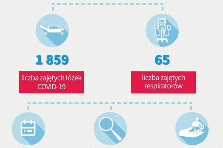 Fot. Twitter/MZ Dzienny raport MZ: 65 respiratorów i 1859 łóżek covidowych zajętych
