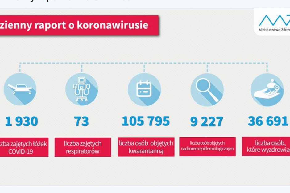 FOT. Twitter/MZ Raport dzienny MZ: liczba wyleczonych z COVID-19 w Polsce wynosi 36 691