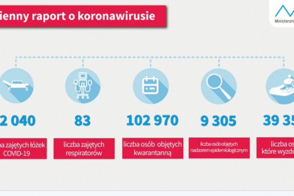 Raport dzienny MZ: liczba wyleczonych z COVID-19 wynosi w Polsce 39 359