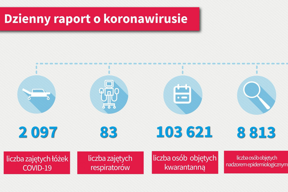 Fot. Twitter/MZ Dzienny raport MZ: ponad 40 tys. osób wyzdrowiało z Covid-19