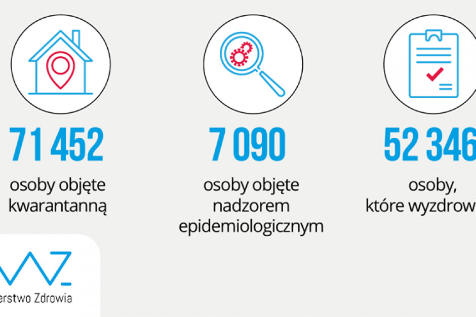 Fot. Twitter/MZ Raport dzienny MZ: 2090 zajęte łóżka COVID-19, 77 zajętych respiratorów