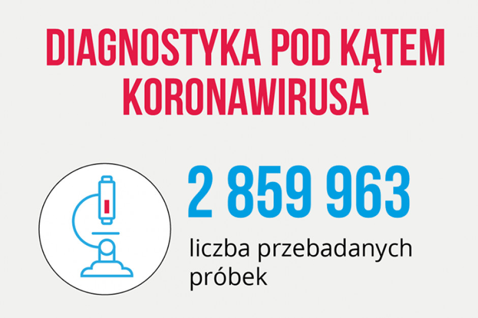 Fot. Twitter/MZ Resort zdrowia: w ciągu doby wykonano ponad 18,6 tys. testów na koronawirusa
