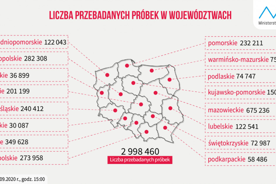 Fot. MZ/TT MZ: najwięcej testów na koronawirusa wykonano w woj. mazowieckim, najmniej - w opolskim