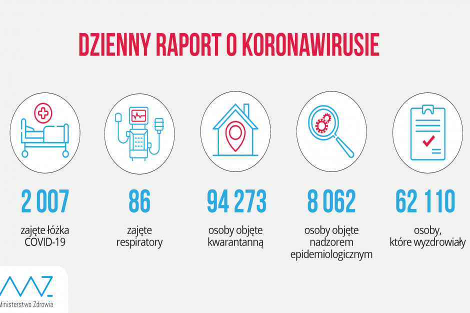 Fot. MZ/TT Raport dzienny MZ: liczba wyleczonych z COVID-19 wynosi w Polsce ponad 62 tysiące