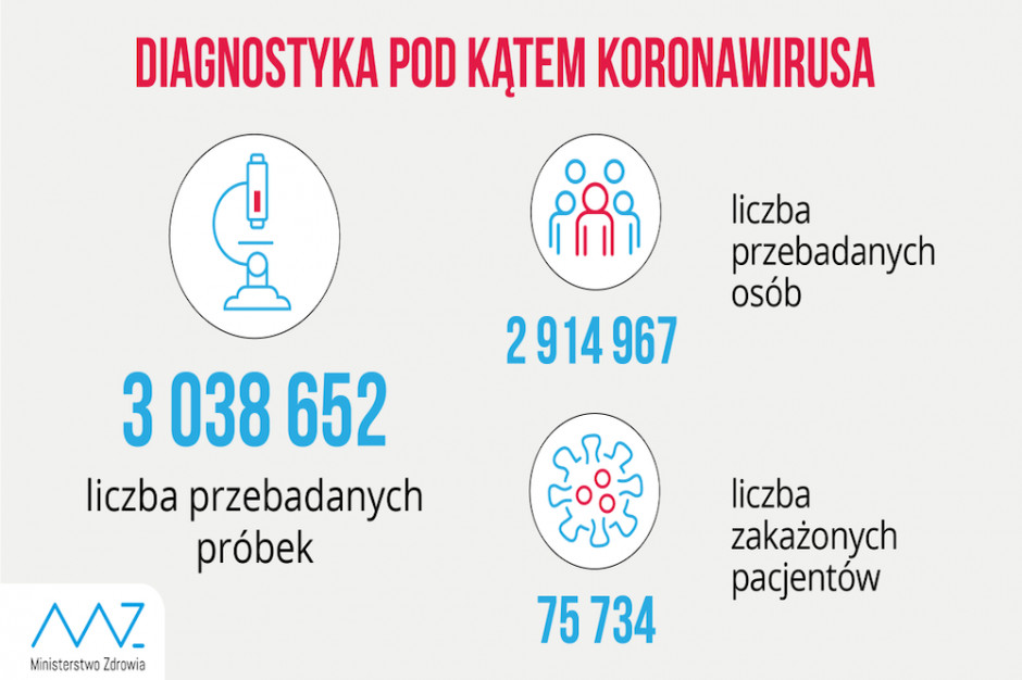 Fot. MZ/TT MZ o liczbie przebadanych próbek w testach na koronawirusa