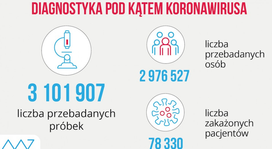 Raport: w ciągu ostatniej doby w Polsce wykonano 20 tys. testów na koronawirusa