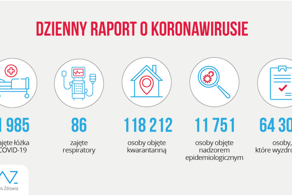 Raport MZ: liczba wyleczonych z COVID-19 w Polsce wynosi 64 302