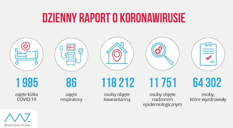 Raport MZ: liczba wyleczonych z COVID-19 w Polsce wynosi 64 302