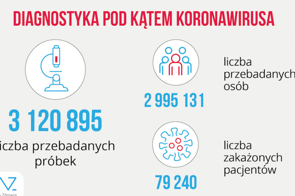 MZ: w ciągu ostatniej doby wykonano ponad 18,9 tys. testów na koronawirusa