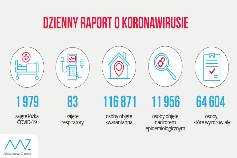 Obecnie na kwarantannie przebywa 116 871 osób a nadzorem epidemiologicznym objętych jest 11 956 osób. Fot. MZ/TT MZ: ponad 116 tysięcy osób w kwarantannie z powodu Covid-19