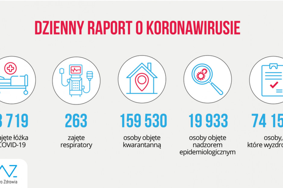 Fot. MZ Raport MZ: 3719 łóżek zajętych przez chorych na COVID-19, w użyciu 263 respiratory