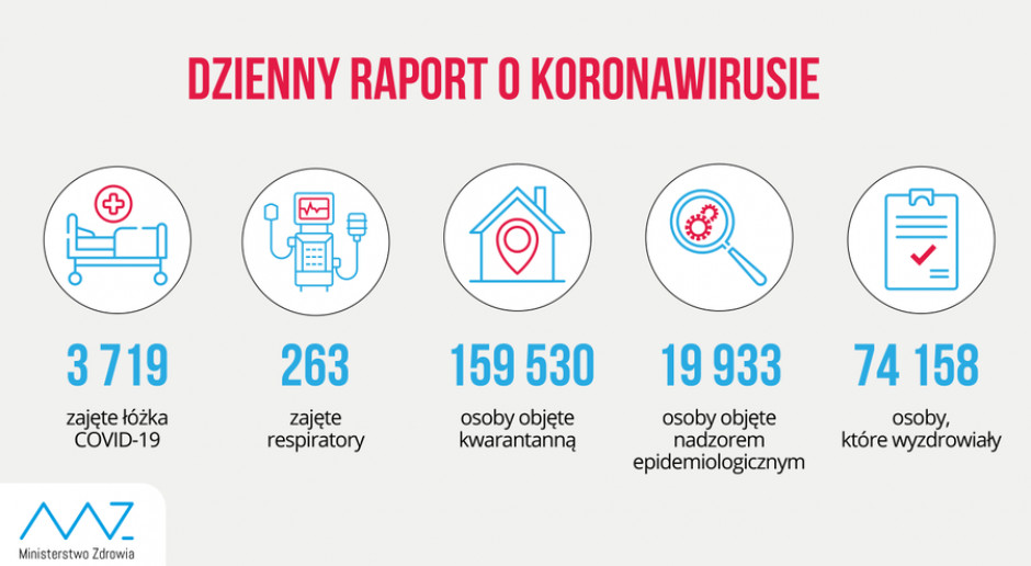Raport MZ: 3719 łóżek zajętych przez chorych na COVID-19, w użyciu 263 respiratory