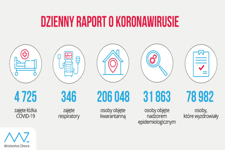 Fot. TT/MZ MZ o dostępności leczenia chorych z koronawirusem: zajętych 346 respiratorów i 4 725 łóżek covidowych