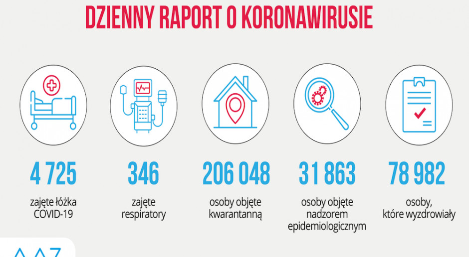 MZ o dostępności leczenia chorych z koronawirusem: zajętych 346 respiratorów i 4 725 łóżek covidowych