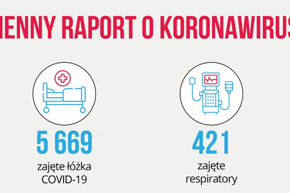 Fot. Twitter/MZ Liczba zajętych łóżek covidowych i respiratorów rośnie. Padł kolejny rekord