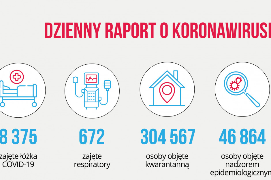 Fot. Twitter/MZ Raport dzienny MZ: już 8 375 zajętych łóżek covidowych, a respiratorów...