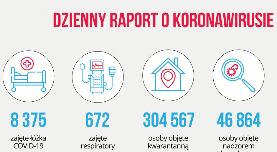 Raport dzienny MZ: już 8 375 zajętych łóżek covidowych, a respiratorów...