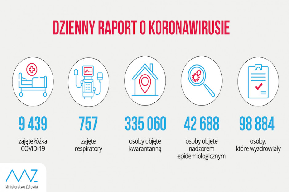 MZ: pacjenci covidowi zajmują już niemal 9,5 tys. łóżek