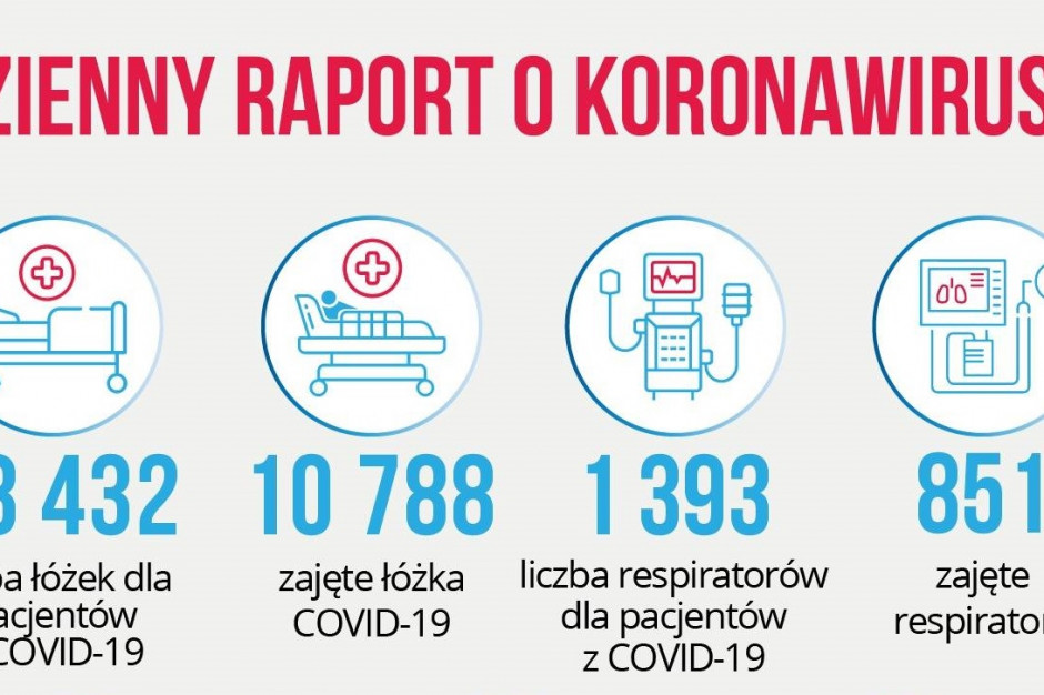 Fot. Twitter/MZ Raport dzienny MZ: prawie 10 800 zajętych łóżek covidowych oraz 851 respiratorów