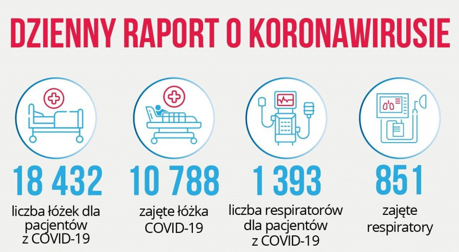 Raport dzienny MZ: prawie 10 800 zajętych łóżek covidowych oraz 851 respiratorów