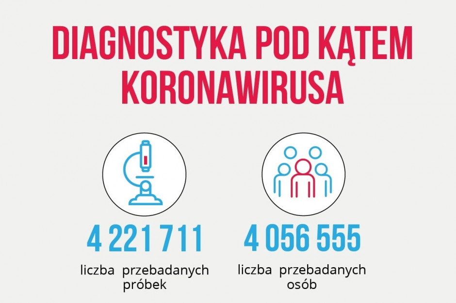 Fot. Twitter/MZ MZ: ponad 62 tysięcy testów w kierunku SARS-CoV-2 w ciągu doby