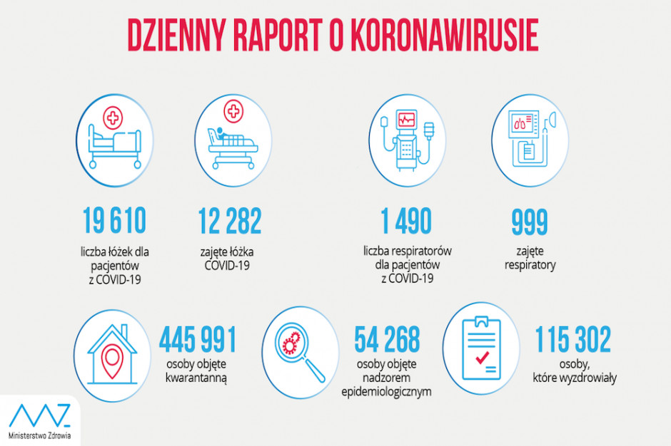 Raport MZ: zajęte 12 282 łóżka covidowe, w użyciu 999 respiratorów