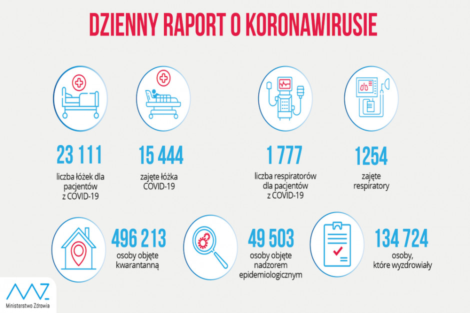 Fot. Twitter/MZ Raport MZ: ponad 15 tys. łóżek zajętych przez pacjentów z Covid-19, 1254 zajęte respiratory