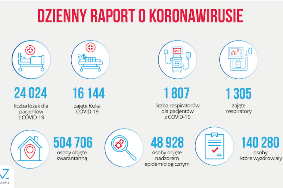 MZ: w Polsce jest już zajętych 16,1 tys. łóżek covidowych i ponad 1 300 respiratorów