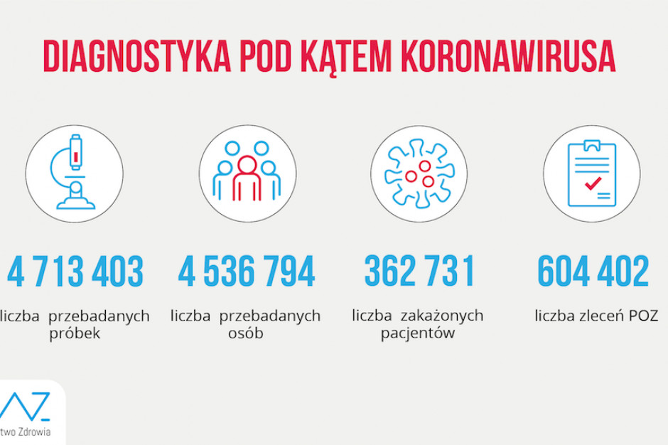 FOT. Twitter/MZ Raport MZ: w ciągu ostatniej doby wykonano ponad 59,7 tys. testów na koronawirusa